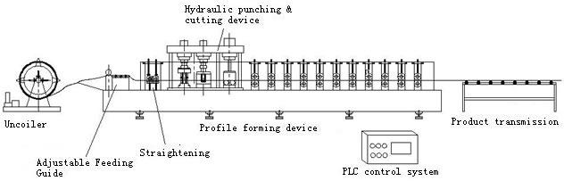 เหล็กกล้าโปรไฟล์หมวก Purlin ม้วน Forming Machine ความยาวควบคุม PLC